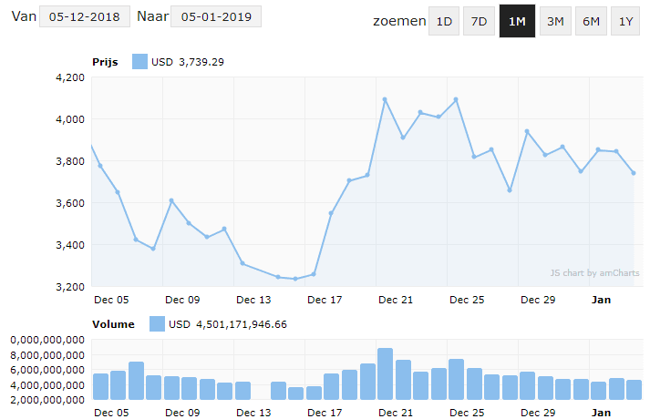 Bitcoin (BTC) koers grafiek - 4 januari 2018