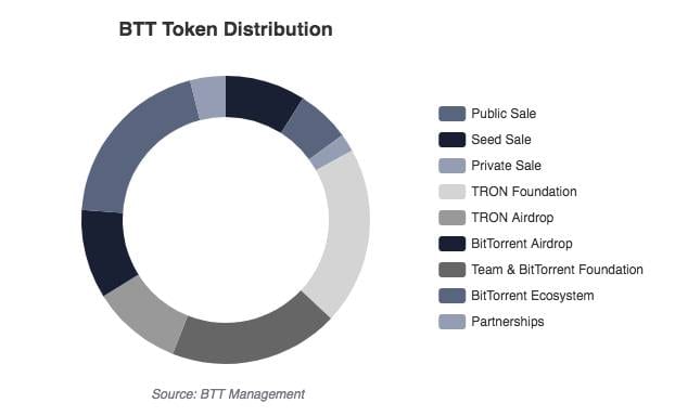 BitTorrent-Token Distributie