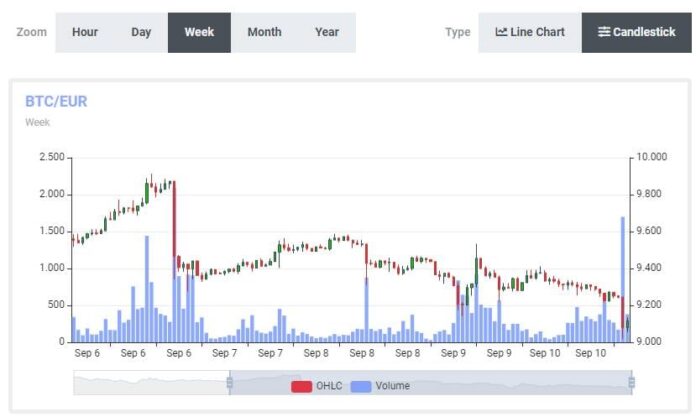 Crypto Prijs Alert Bitcoin nog net boven de 10000 dollar