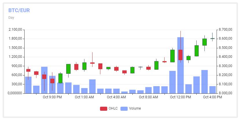 Bitcoin Koers Grafiek - 27 oktober 2019