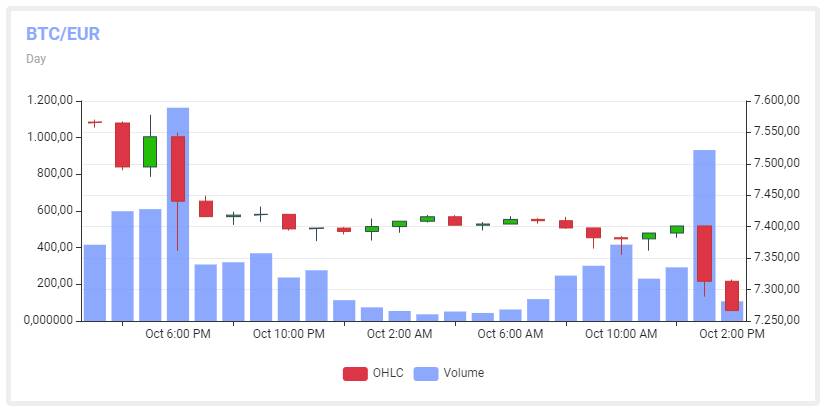 Bitcoin Koers Grafiek - 16 oktober 2019